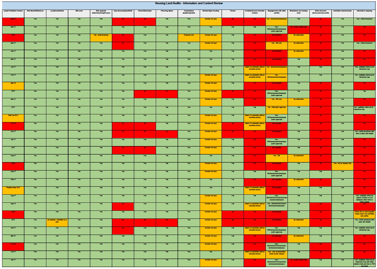 Analysis of Current Housing Land Audits (view fullscreen at 300% / print A3)