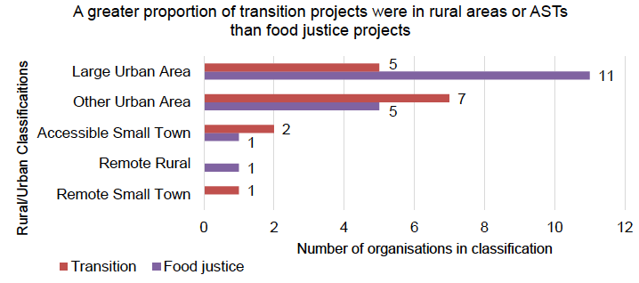 Figure 3: Distribution of food justice and transition projects by settlement type