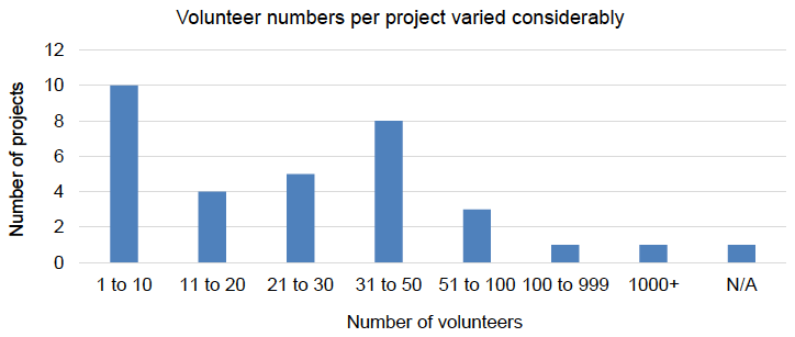 Figure 6: Number of volunteers per project