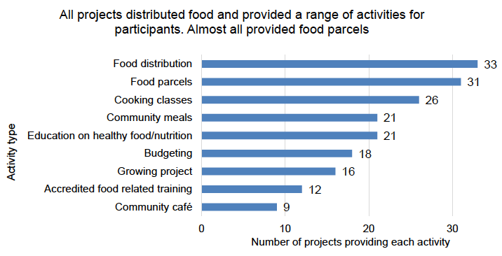 Figure 8: Breakdown of activities each project undertakes