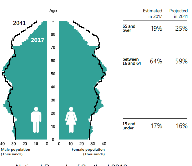Figure 3. Scotland’s projected population structure, 2017 compared to 2041