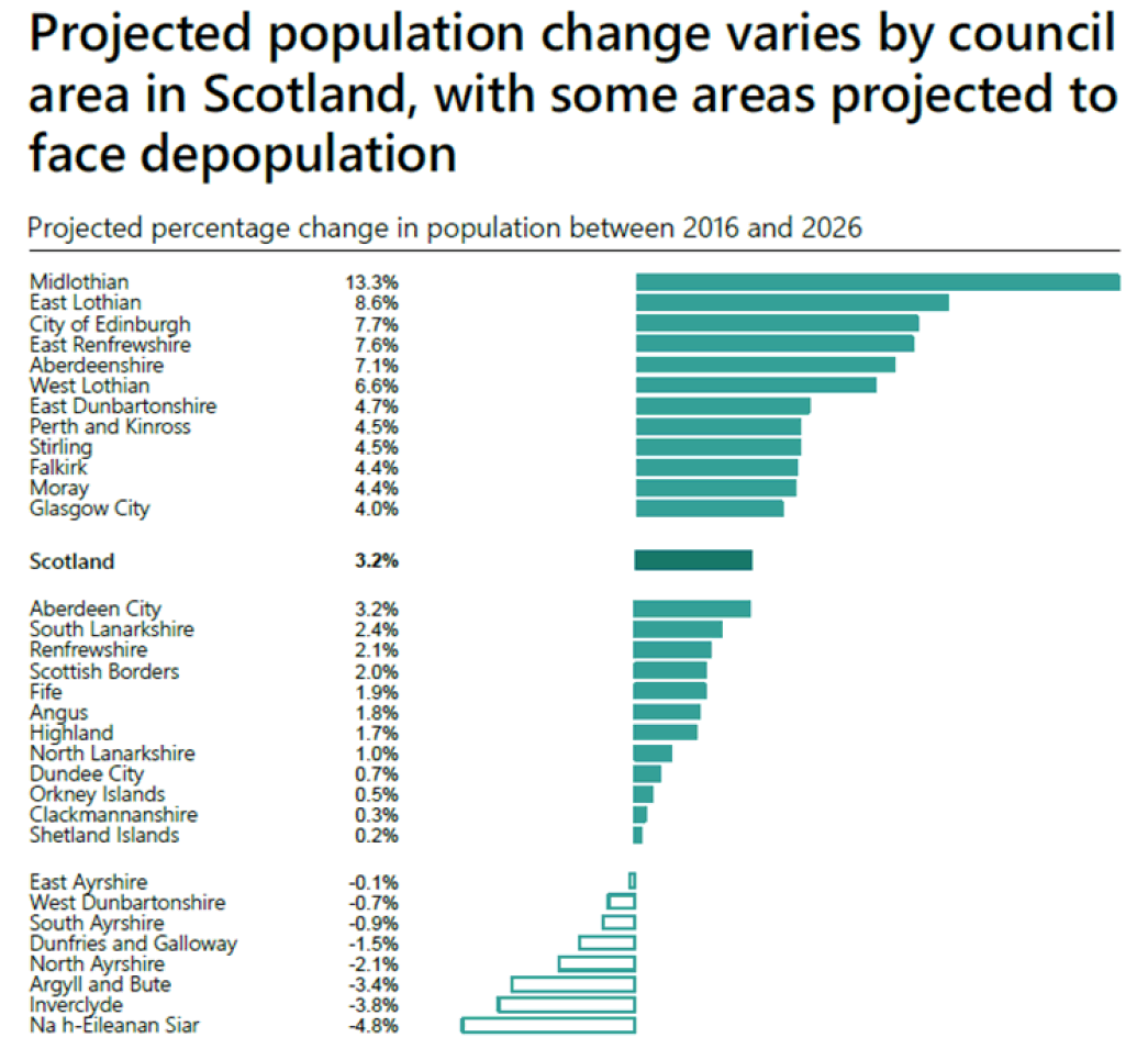 Figure 5. Scotland’s projected population change by council area, between 2016 and 2026
