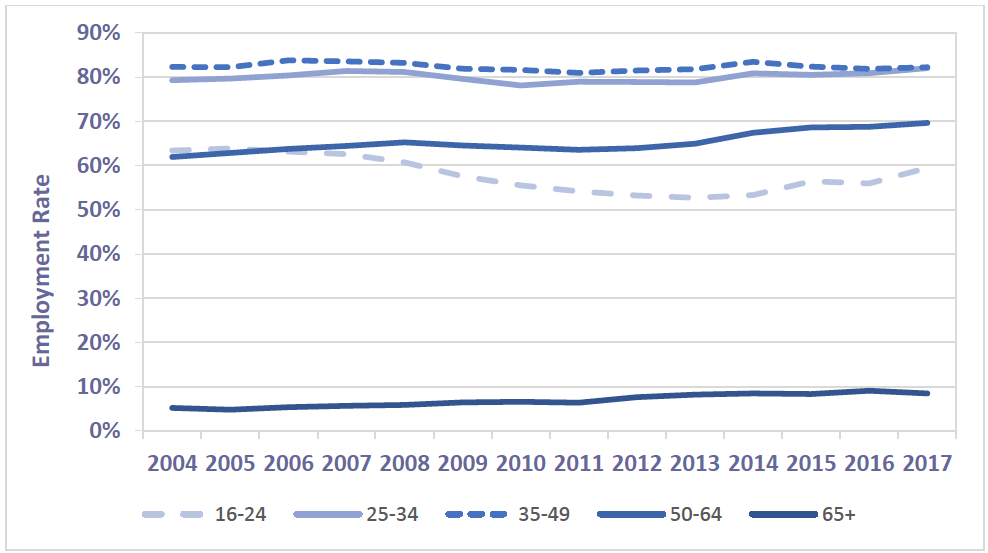 Figure 6. Employment Rate by Age Group, 2004 to 2017, Scotland