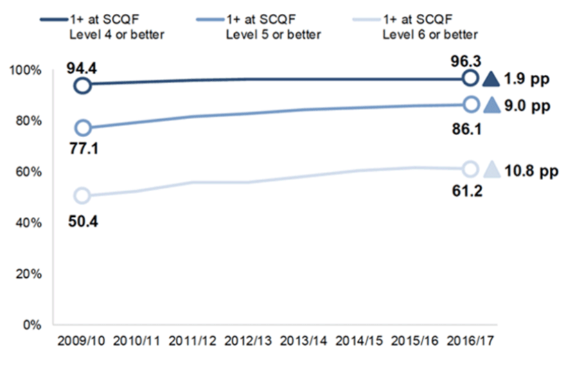 Figure 16. Students in Higher Education at Scottish HEIs and Colleges by Level of Study,
2006-07 to 2016-17