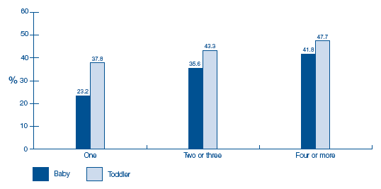 image of Figure 7-E Percentage strongly agreeing/agreeing with statement: 'It may not be a good thing to smack, but sometimes it is the only thing that will work' by number of children in the household