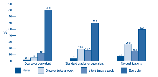 image of Figure 7-F Frequency with which child looked at picture books outside of nursery by highest maternal educational qualification