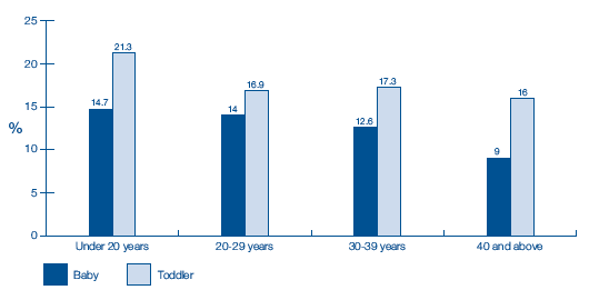 image of Figure 6-A Child having health problem or disability for one year by age of mother at birth of cohort child