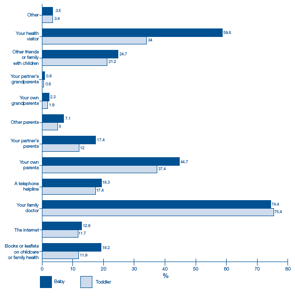 image of Figure 6-H % of parents using each source for help, information or advice on sample child's health by sample type