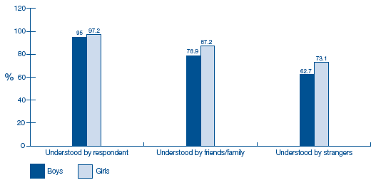image of Figure 6-K Toddlers mostly able to make themselves understood by respondents, friends/family and strangers by sex