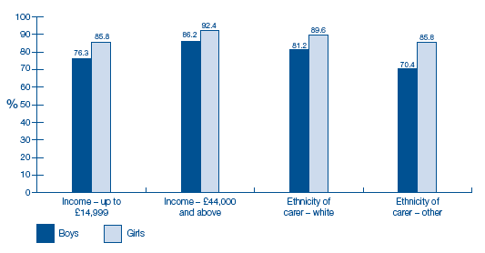image of Figure 6-L No concerns about toddlers' speech and language by household income quartiles, ethnic group and sex