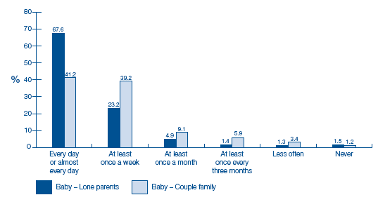 image of Figure 5-B Reported frequency with which children saw their grandparents by family type (baby cohort only)