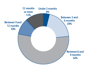 image of Figure 4-A Number of months of maternity leave (baby cohort only)