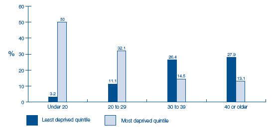 image of Figure 2-C Age of mother at birth of cohort child by level of area deprivation