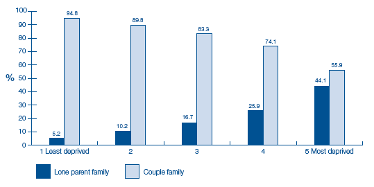 image of Figure 2-F Area deprivation quintiles by family type