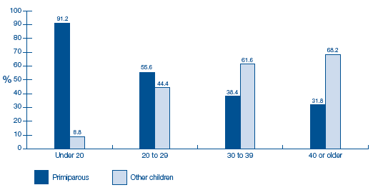 image of Figure 2-H Parity by age of mother at birth of cohort child4