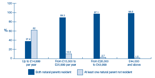 image of Figure 2-J Household income by natural parents outwith household