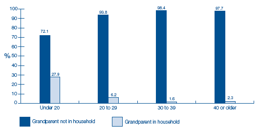 image of Figure 2-L Whether a grandparent is living in the household by age of mother at birth of cohort child
