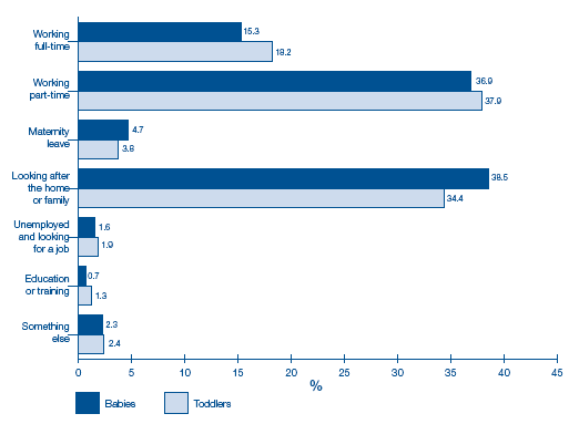 image of Figure 2-M Employment status of mothers by sample type
