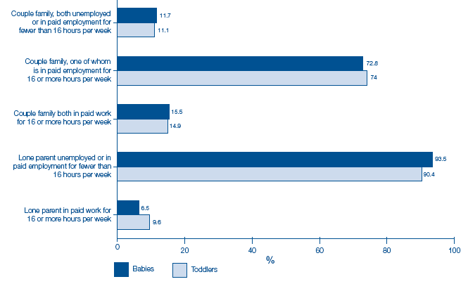 image of Figure 2-N Household employment status by sample type