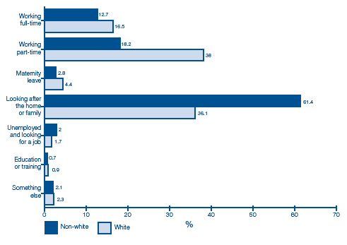 image of Figure 2-P Employment status of mother by ethnicity of child