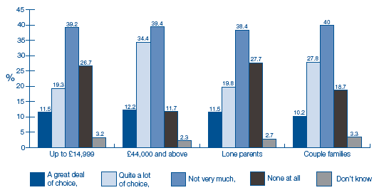 image of Figure 8-H Perceived degree of choice by household income and family type