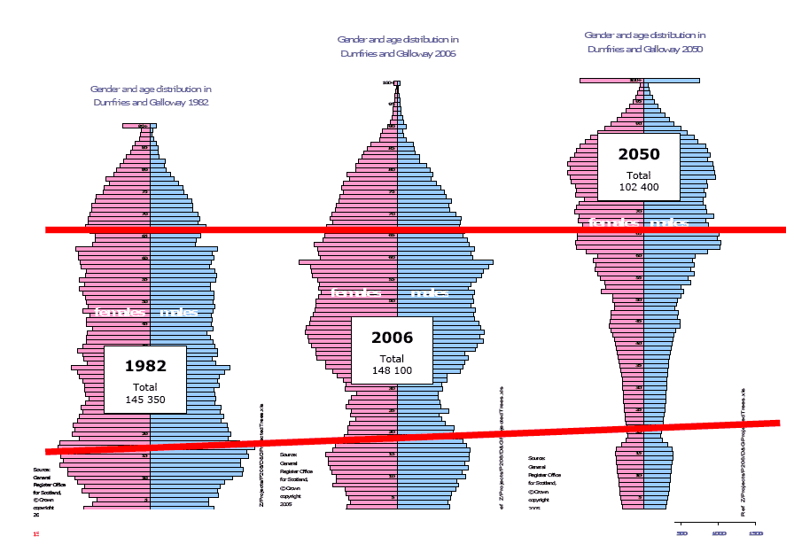 Figure 11-1 Current and Future Age Profiles in Dumfries and Galloway