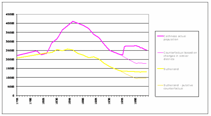 Figure 8-2 Population Change and the Impact of Dounreay