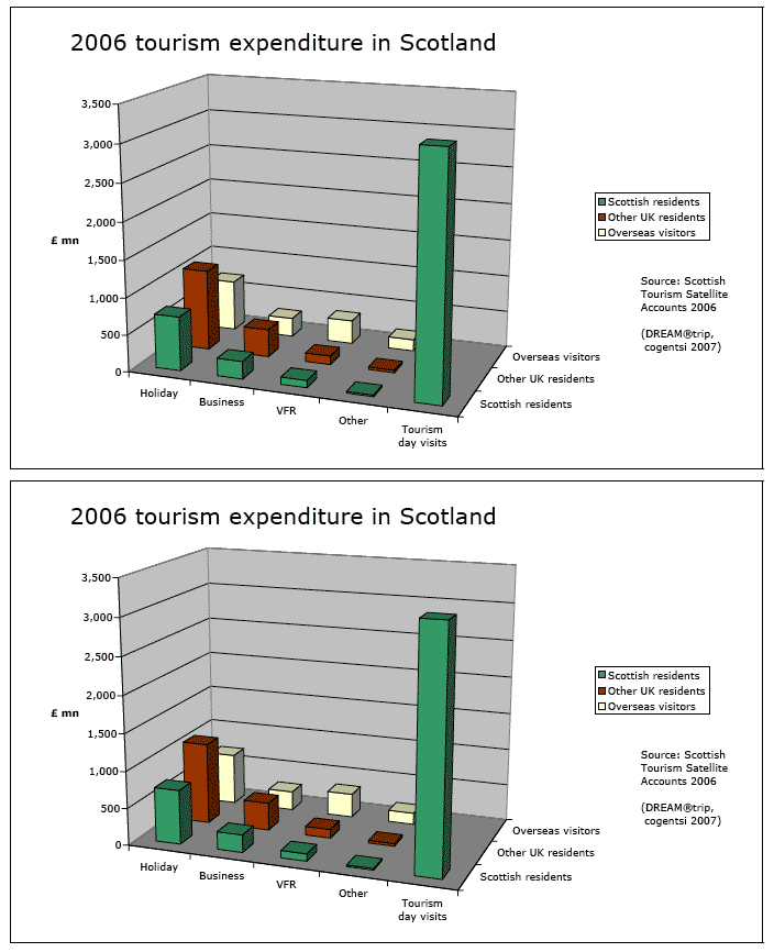 Figure 7-1 Estimated tourism spending summary 2006