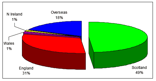 Figure 4-4 Country of Origin of All Respondents