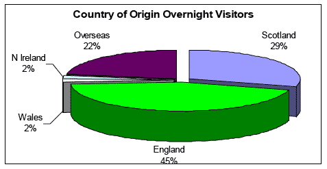 Figure 4-5 Country of Origin of Overnight Stay Visitors Only
