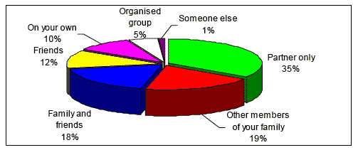 Figure 4-7 Travel Group Profile