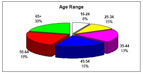 Figure 4-8 Age Profile of Respondents