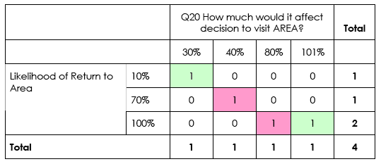 Table 4-22 Q13 Likelihood of Return to Area *vQ20 How much would it affect decision to visit AREA again? (Seen)
