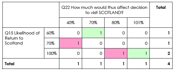 Table 4-23 Q15 Likelihood of Return to Scotland v Q22 How much would thus affect decision to visit SCOTLAND? (Seen)