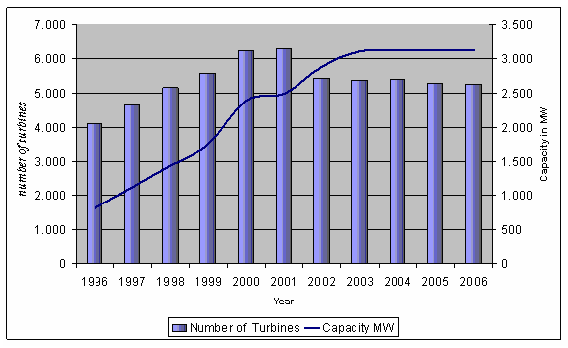 Figure 3-2 Number of Wind Turbines and Total Capacity in Denmark from 1996 - 2006
