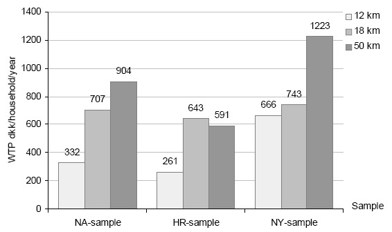Figure 3-3 Willingness to pay for having future offshore wind farms located at the specified distance from the shore - relative to an 8 km baseline