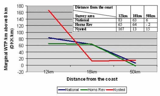 Figure 3-4 Marginal WTP/km above 8 km