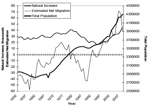 Figure 2 - Ireland: Key components of population change 1952 to present