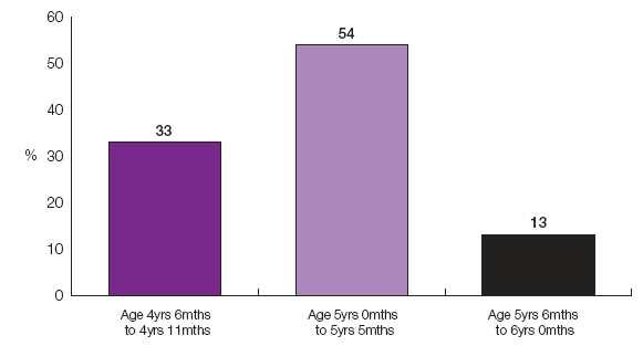 Figure 3 A Child's age at school entry