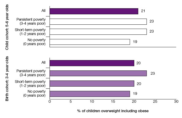 Figure 4.1 Percentage of children overweight by poverty duration