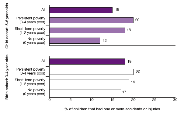 Figure 4.2 Percentage of children that had one or more accidents or injuries in the last year by poverty duration