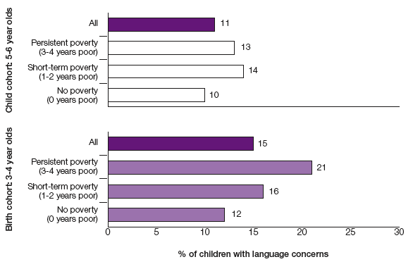 Figure 4.3 Percentage of children whose mother has concerns about their language development by poverty duration
