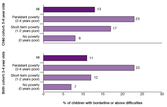 Figure 4.5 Percentage of children with at least borderline social, emotional and behavioural difficulties by poverty duration