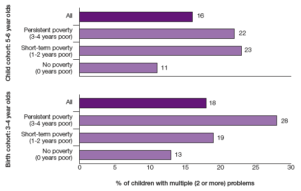 Figure 4.6 Percentage of children whose have multiple problems by poverty duration