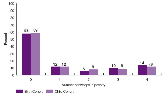 Figure 2.2 Number of times families were living in poverty, 2005/06-2008/09