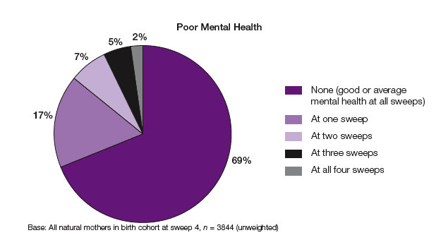 Figure 3 A Instances of poorer maternal mental health (%)