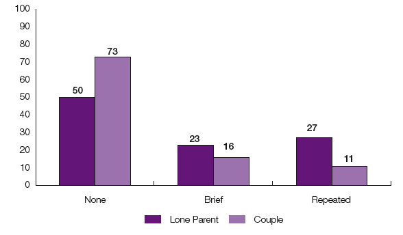 Figure 3 B Maternal mental health group by family type (%)