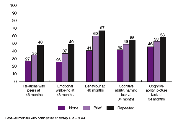 Figure 3 F Poor child outcomes in relation to maternal mental health status (%)