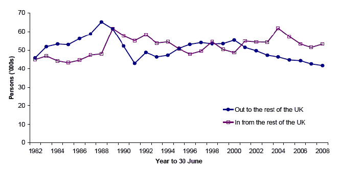 Figure 14: Scottish migration to/from rest of the UK (1981 - 2008)