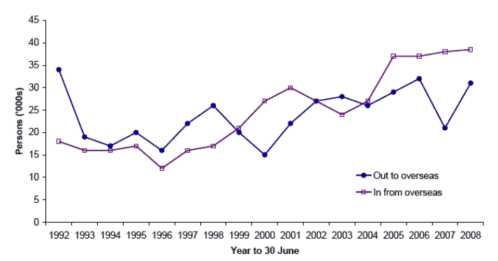 Figure 15: Scottish migration to/from overseas (1991 - 2008)